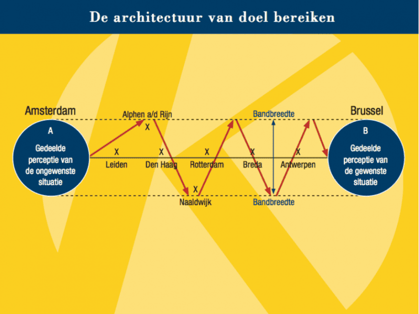 De achitectuur van doel bereiken