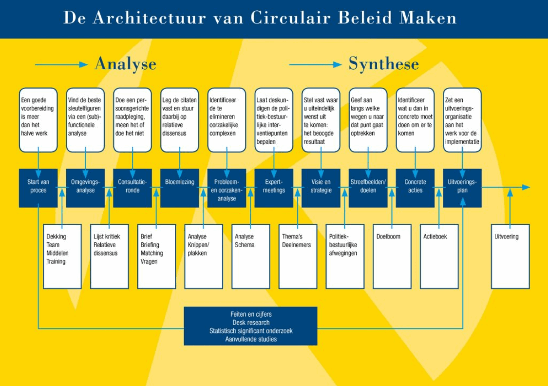 De architectuur van Circulair Beleid Maken