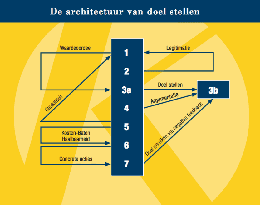 De architectuur van doel stellen