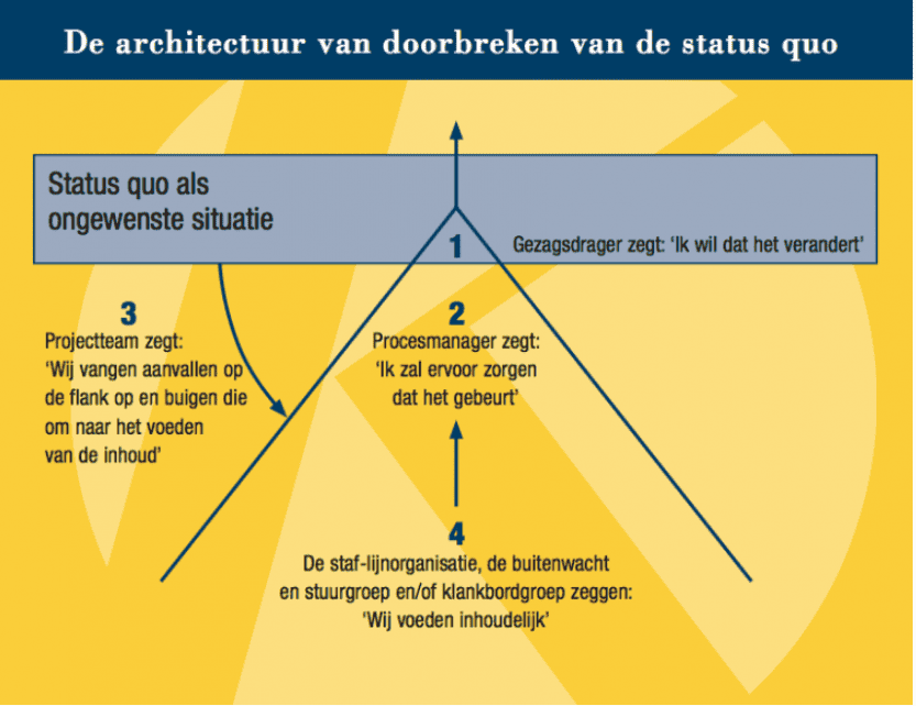 De architectuur van doorbreken van de status quo